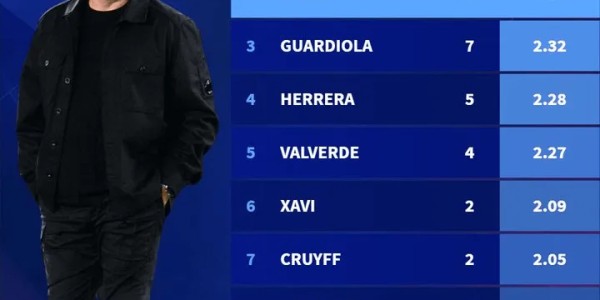 开云体育入口-执教巴萨100场的场均积分：恩里克2.51分最高，弗里克第二