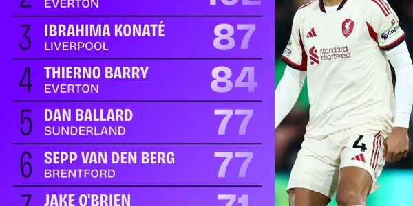 开云体育入口-本赛季英超赢得空中对抗排名：范戴克第一，塔尔科夫斯基次席